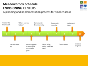 Meadowbrook schedule envisioning centers process flow