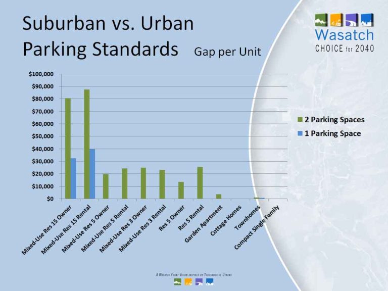 Graph of Suburban vs. Urban Parking Standards